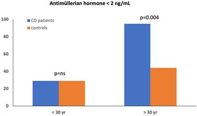 Inhibin B and antiMüllerian hormone as surrogate markers of fertility in male and female Crohn’s disease patients: a case-control study